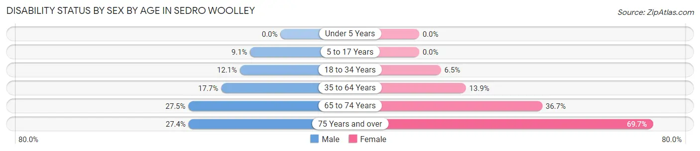 Disability Status by Sex by Age in Sedro Woolley