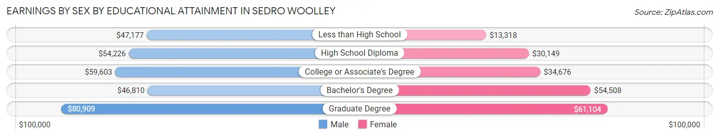 Earnings by Sex by Educational Attainment in Sedro Woolley