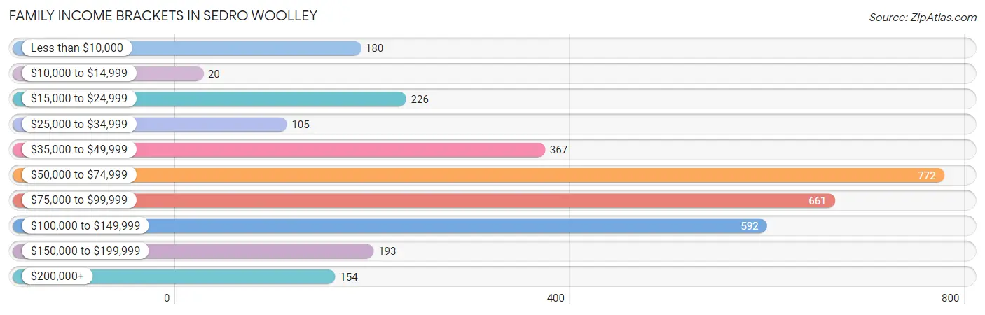 Family Income Brackets in Sedro Woolley