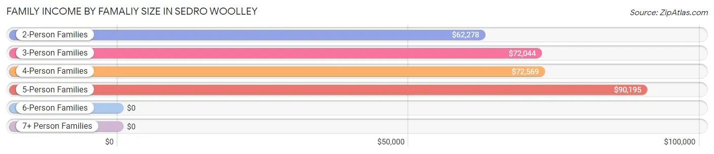 Family Income by Famaliy Size in Sedro Woolley