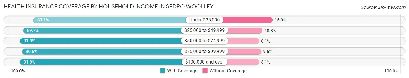 Health Insurance Coverage by Household Income in Sedro Woolley