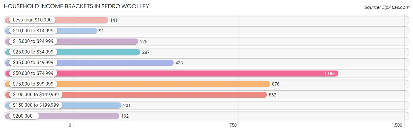 Household Income Brackets in Sedro Woolley