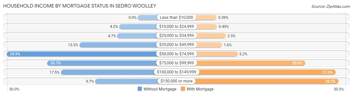 Household Income by Mortgage Status in Sedro Woolley