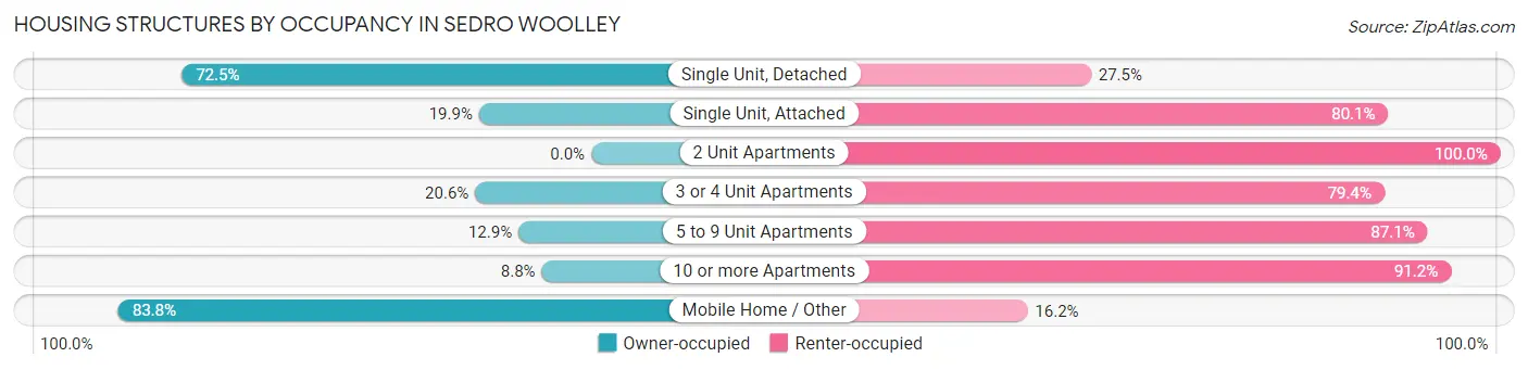 Housing Structures by Occupancy in Sedro Woolley