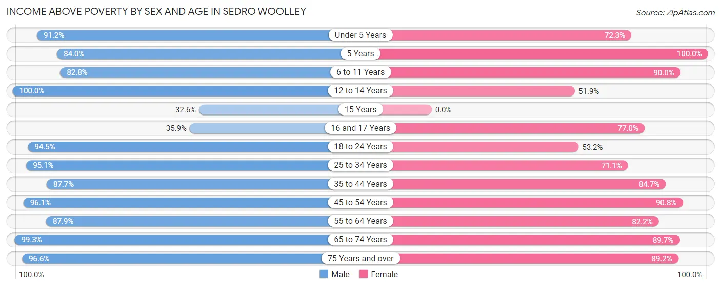 Income Above Poverty by Sex and Age in Sedro Woolley