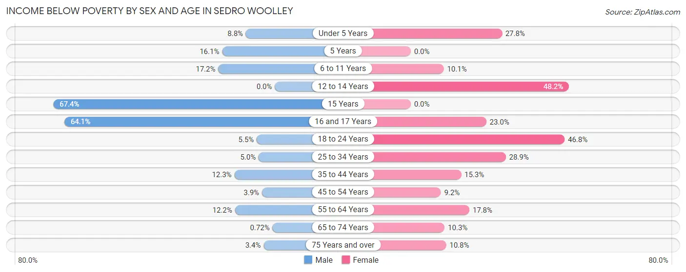 Income Below Poverty by Sex and Age in Sedro Woolley