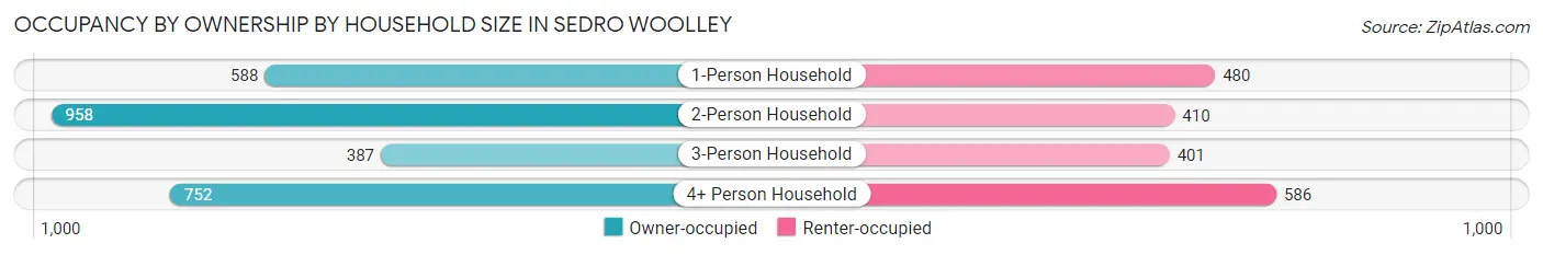 Occupancy by Ownership by Household Size in Sedro Woolley