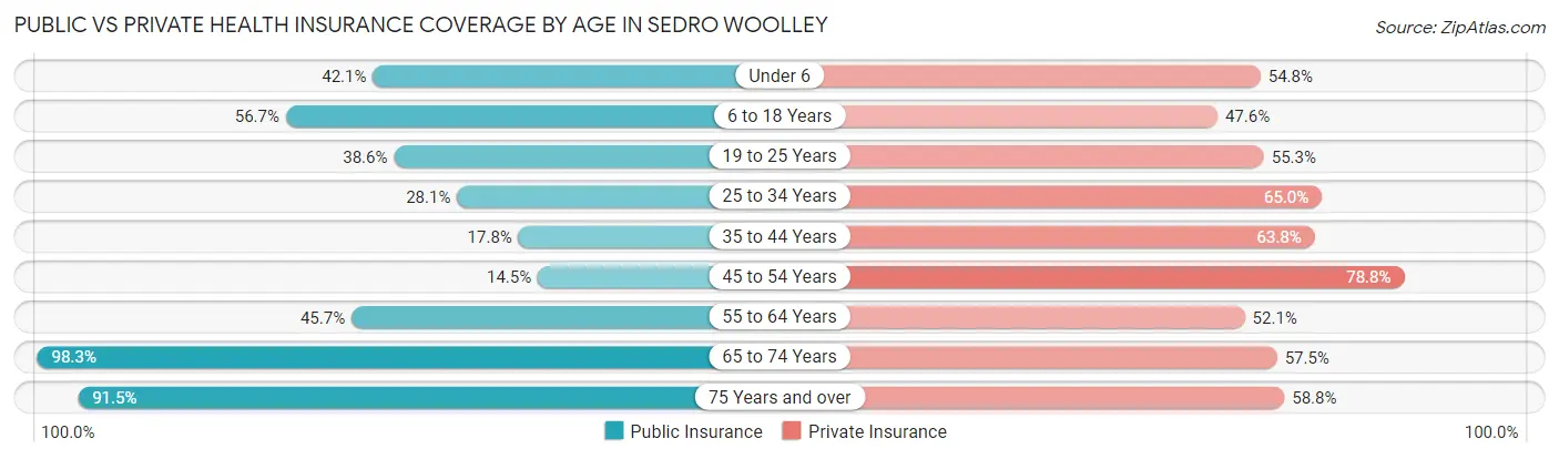 Public vs Private Health Insurance Coverage by Age in Sedro Woolley