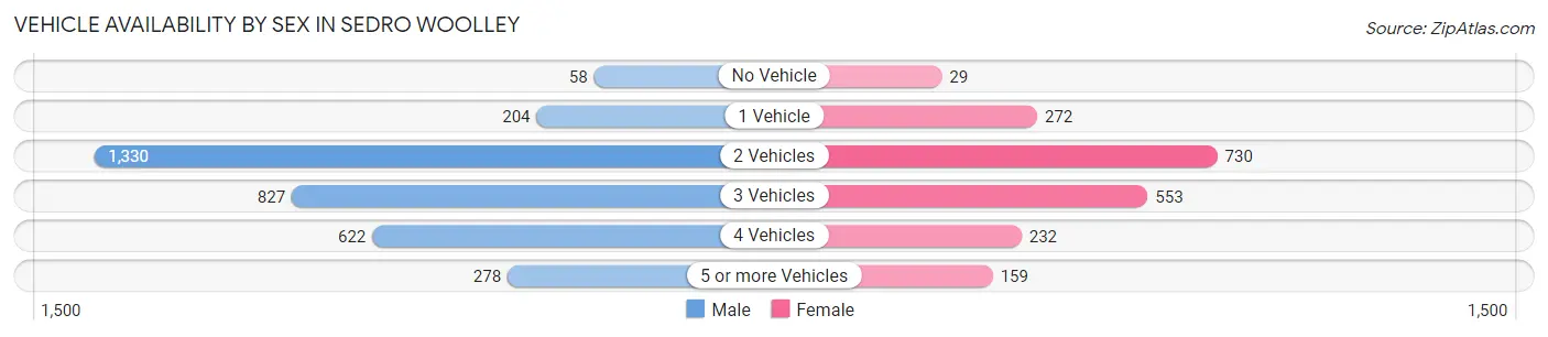 Vehicle Availability by Sex in Sedro Woolley