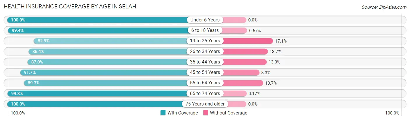 Health Insurance Coverage by Age in Selah