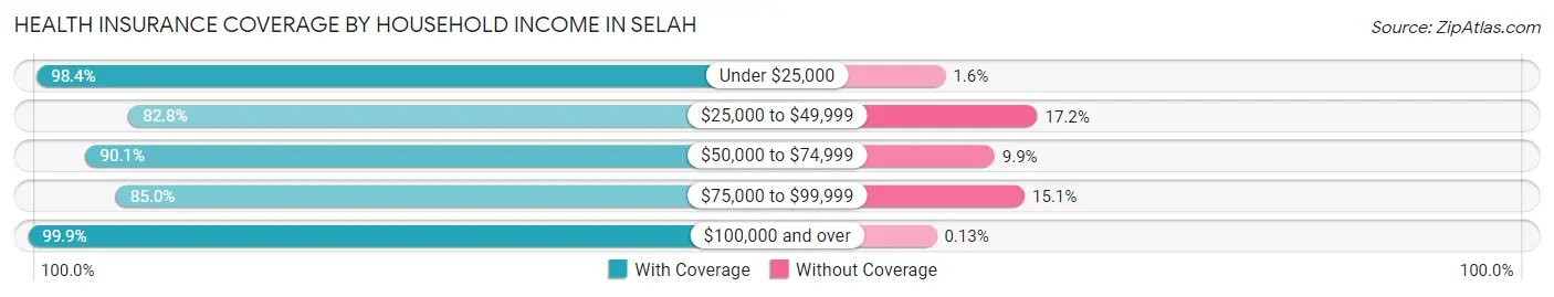 Health Insurance Coverage by Household Income in Selah