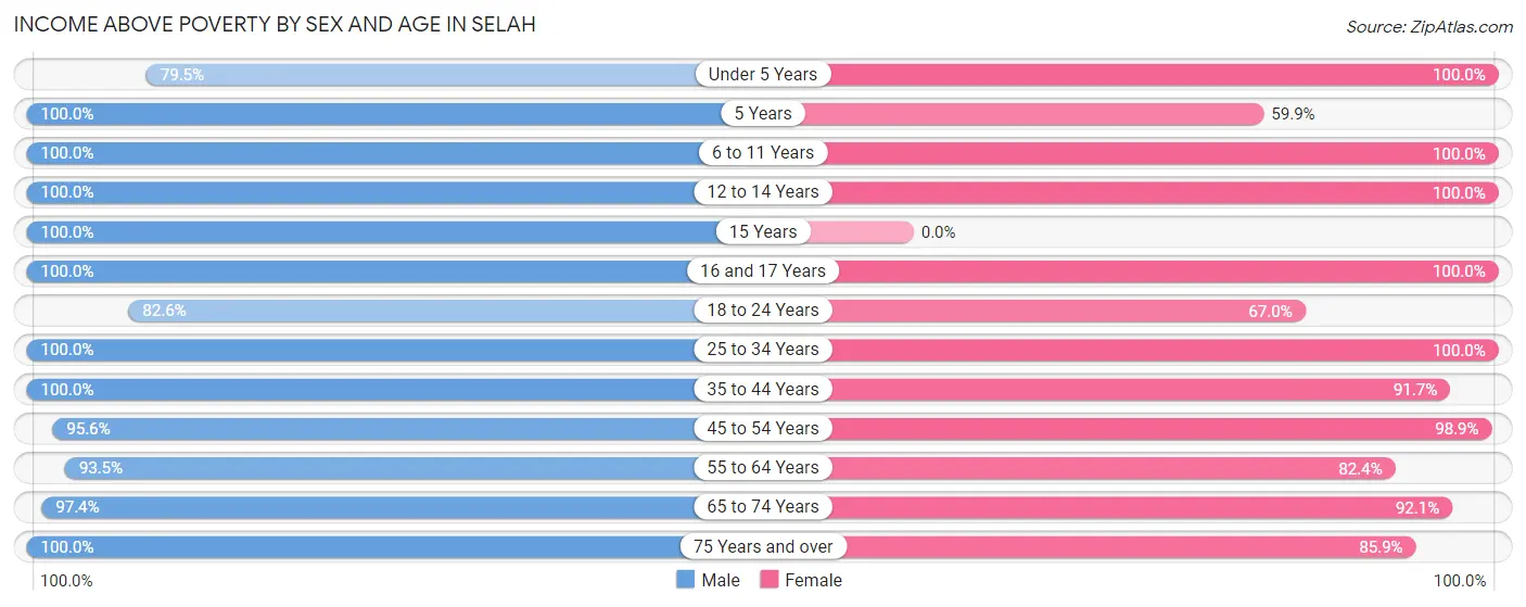 Income Above Poverty by Sex and Age in Selah