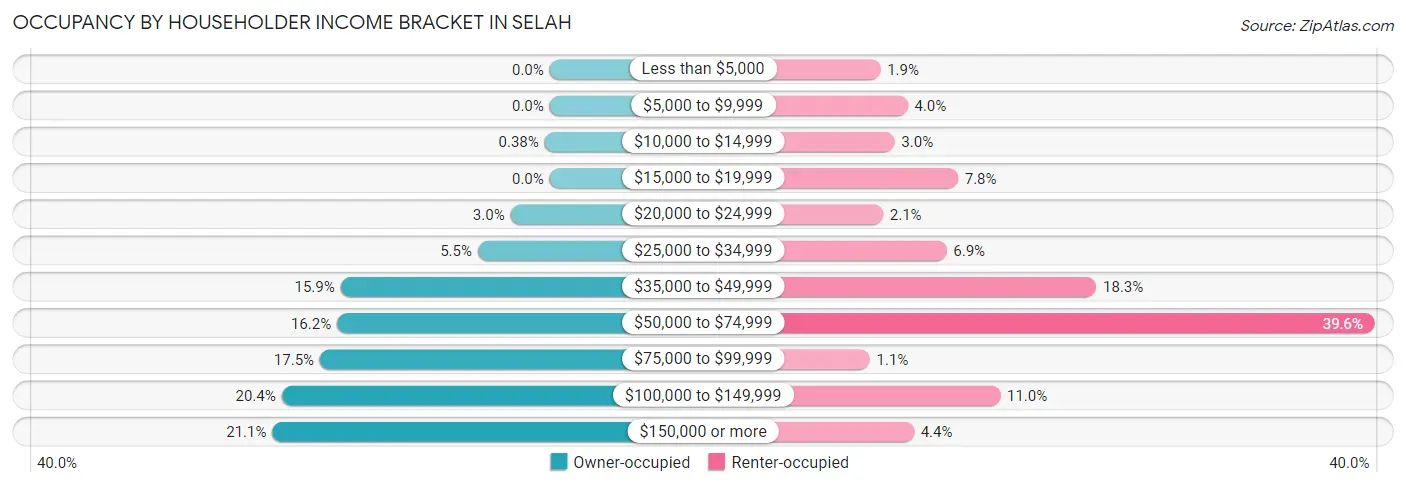 Occupancy by Householder Income Bracket in Selah