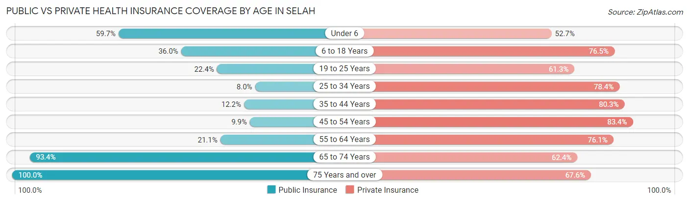 Public vs Private Health Insurance Coverage by Age in Selah