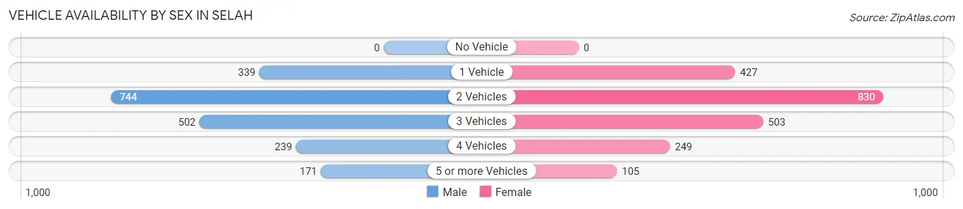 Vehicle Availability by Sex in Selah