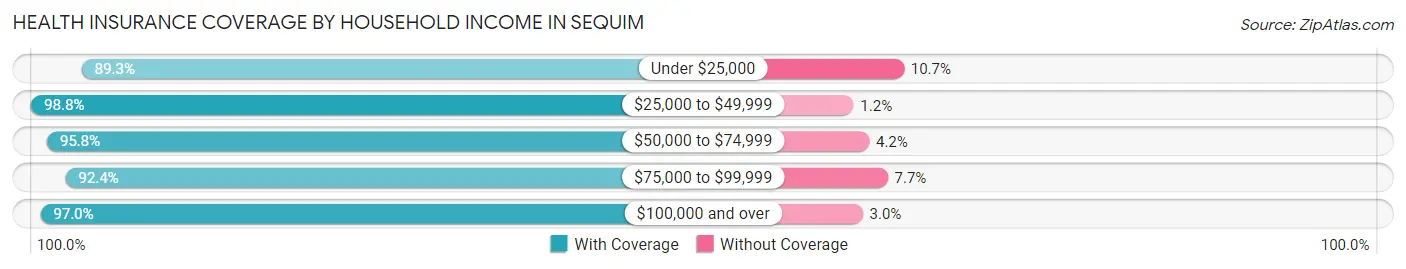 Health Insurance Coverage by Household Income in Sequim