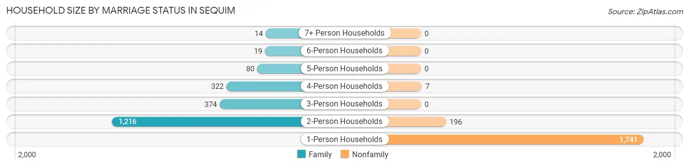 Household Size by Marriage Status in Sequim