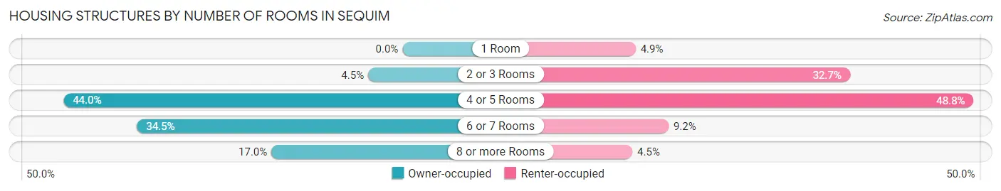 Housing Structures by Number of Rooms in Sequim