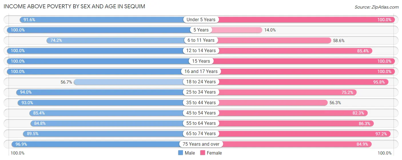 Income Above Poverty by Sex and Age in Sequim