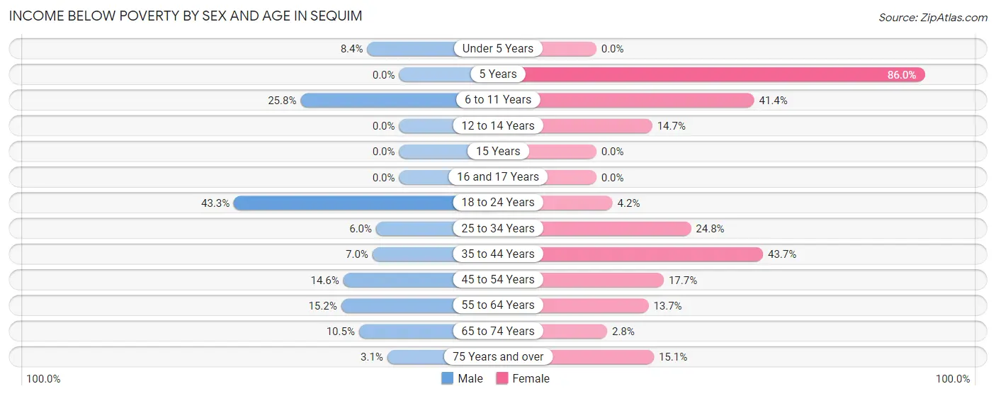 Income Below Poverty by Sex and Age in Sequim