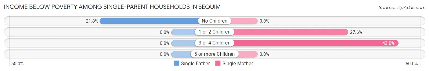 Income Below Poverty Among Single-Parent Households in Sequim