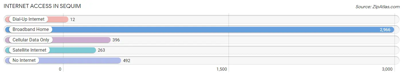 Internet Access in Sequim