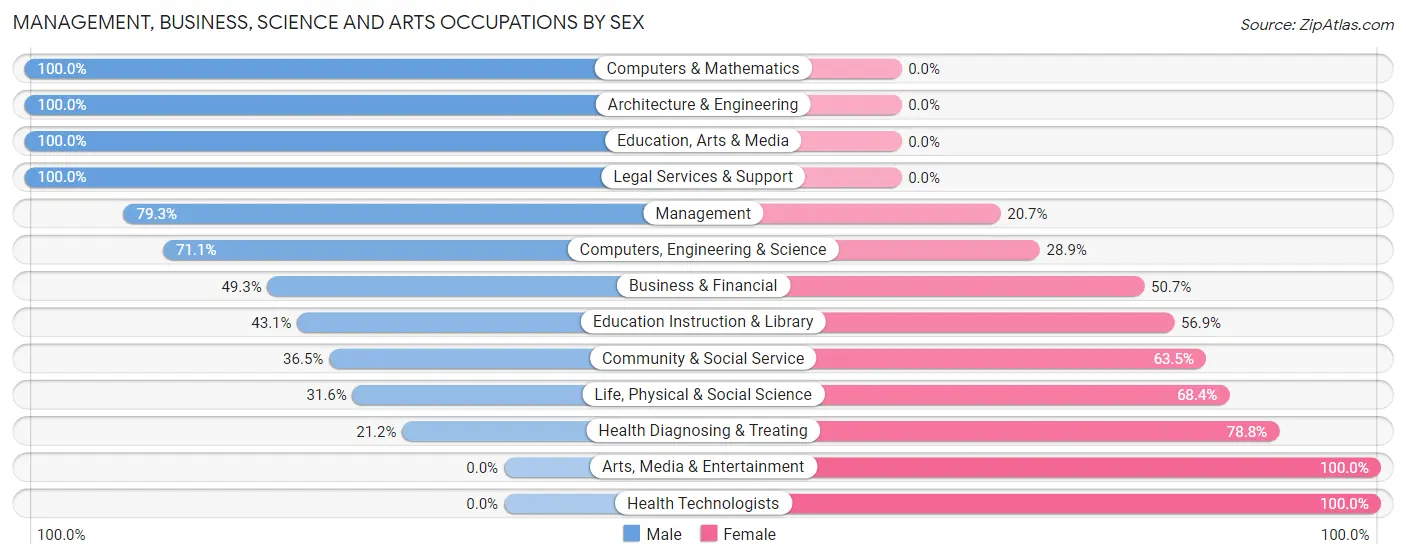 Management, Business, Science and Arts Occupations by Sex in Sequim