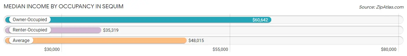 Median Income by Occupancy in Sequim