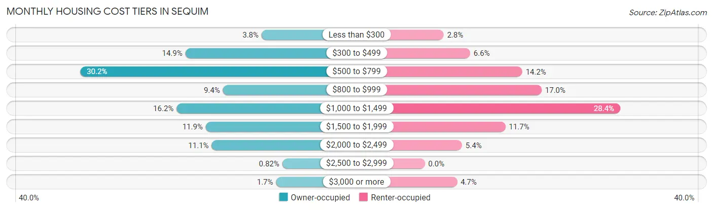 Monthly Housing Cost Tiers in Sequim