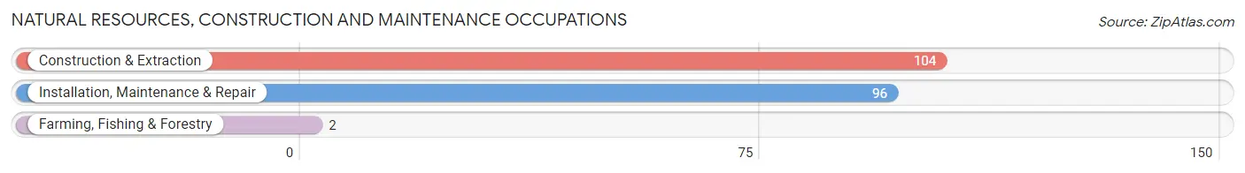 Natural Resources, Construction and Maintenance Occupations in Sequim