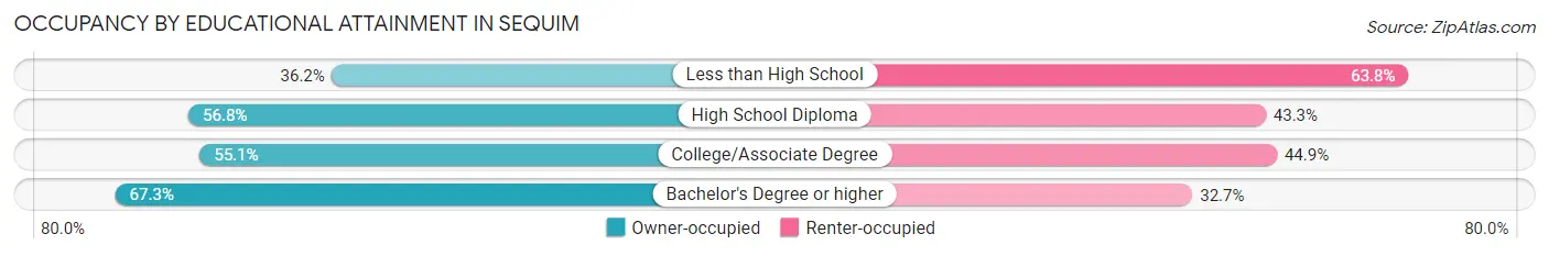 Occupancy by Educational Attainment in Sequim