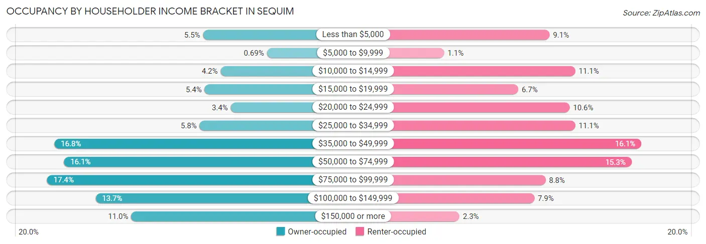 Occupancy by Householder Income Bracket in Sequim