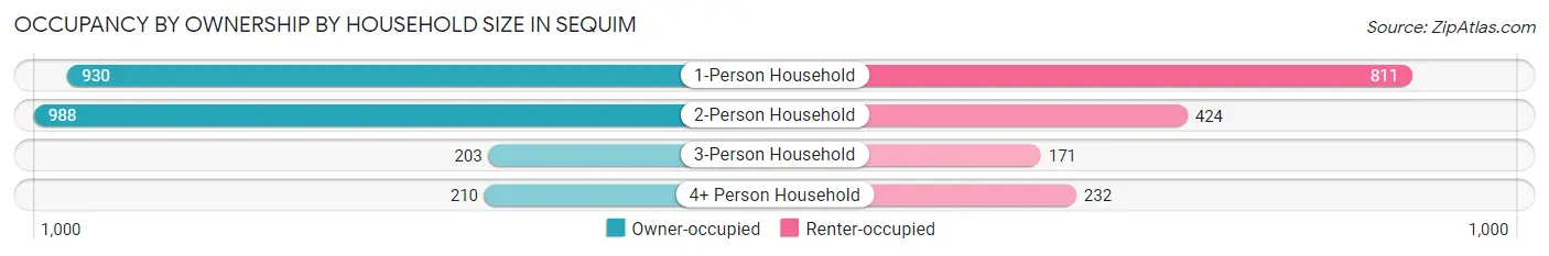 Occupancy by Ownership by Household Size in Sequim