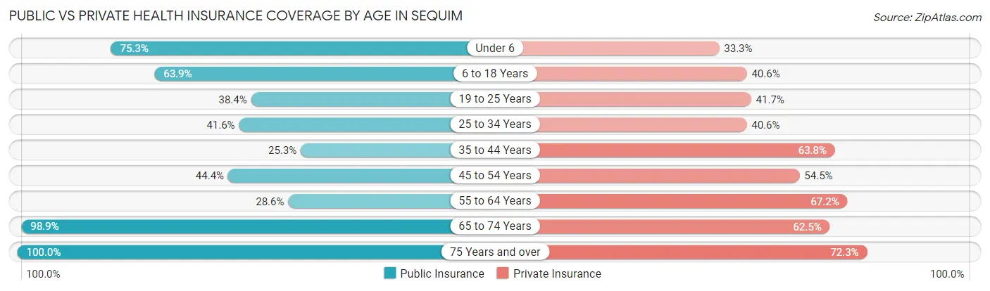 Public vs Private Health Insurance Coverage by Age in Sequim