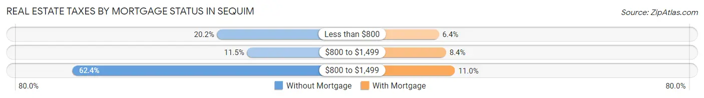 Real Estate Taxes by Mortgage Status in Sequim