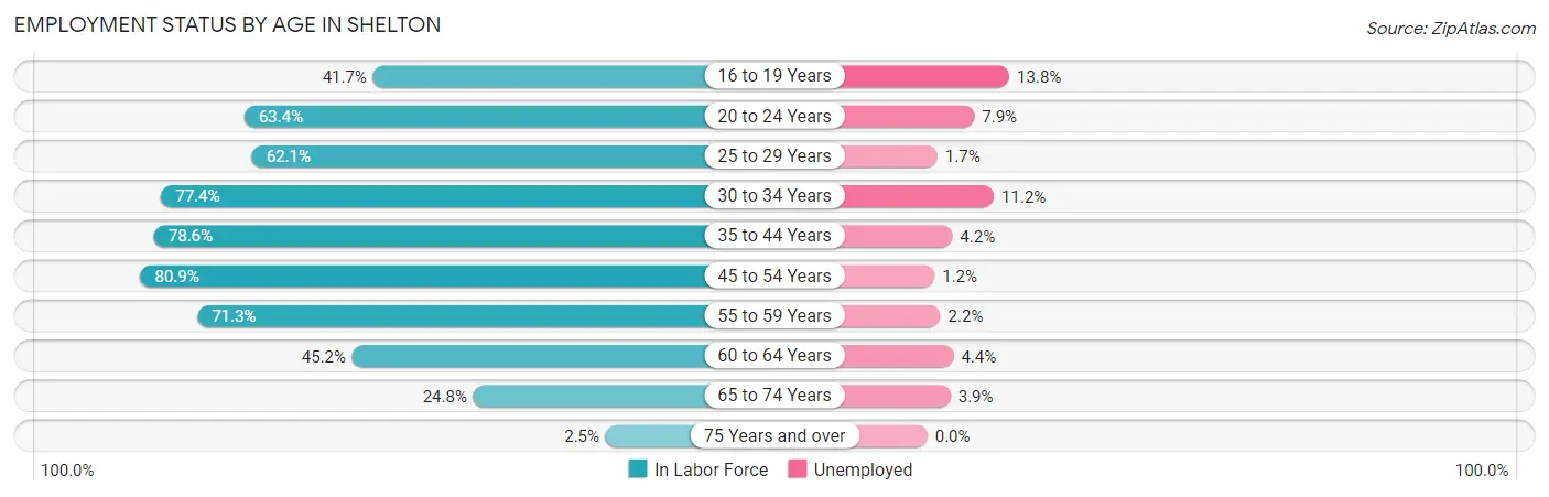 Employment Status by Age in Shelton