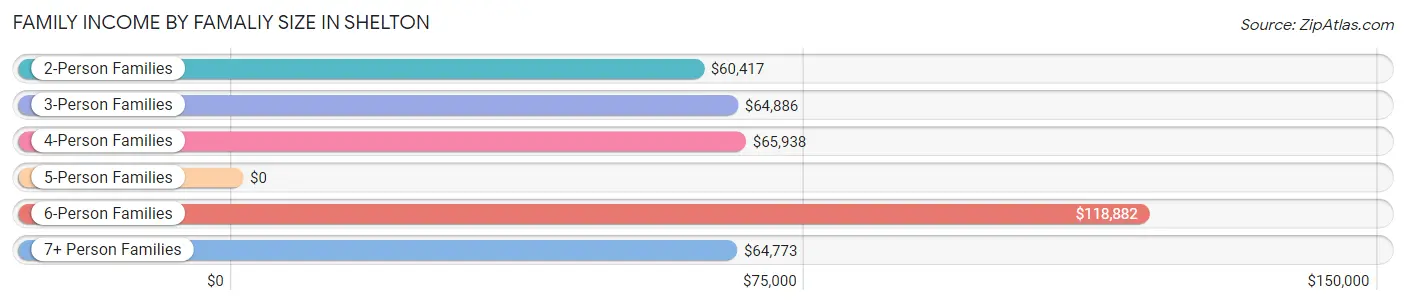 Family Income by Famaliy Size in Shelton