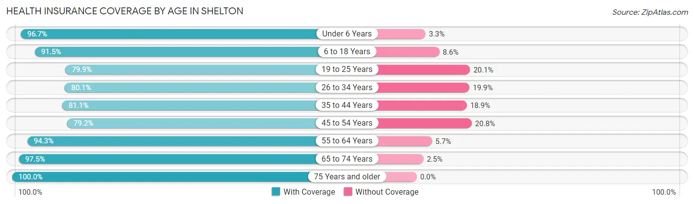 Health Insurance Coverage by Age in Shelton