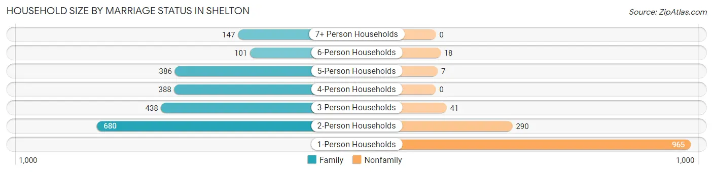 Household Size by Marriage Status in Shelton