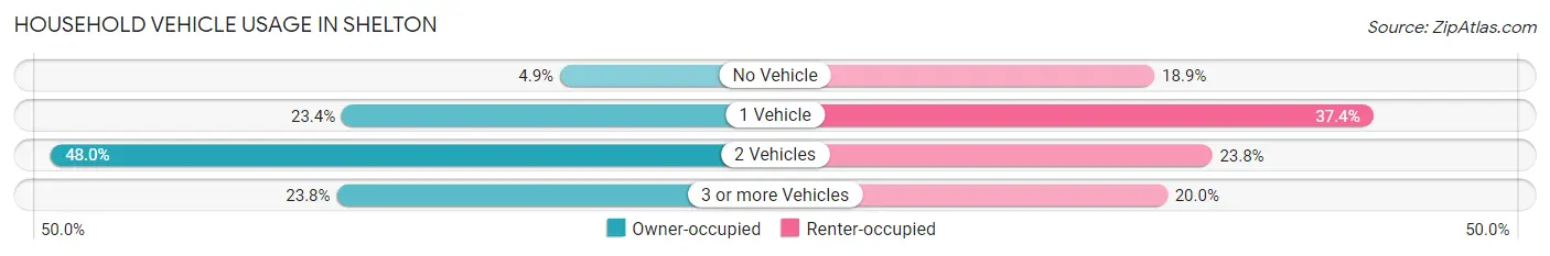 Household Vehicle Usage in Shelton