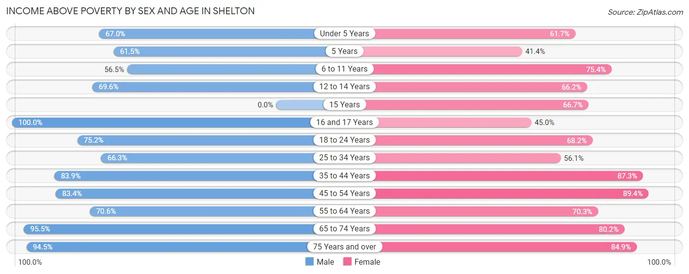 Income Above Poverty by Sex and Age in Shelton