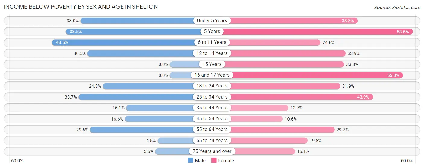 Income Below Poverty by Sex and Age in Shelton