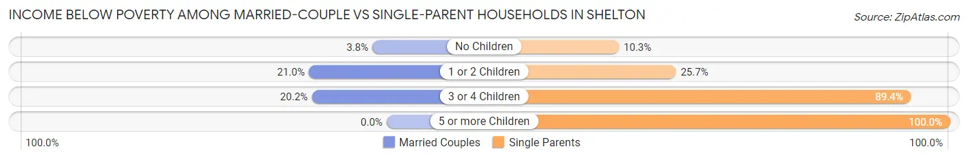 Income Below Poverty Among Married-Couple vs Single-Parent Households in Shelton