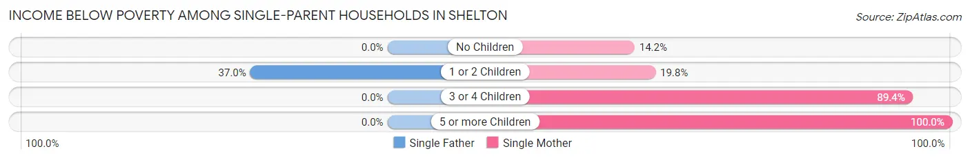 Income Below Poverty Among Single-Parent Households in Shelton