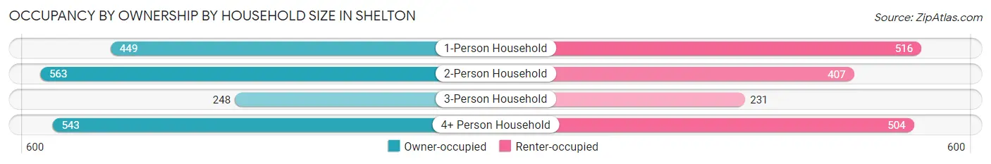 Occupancy by Ownership by Household Size in Shelton