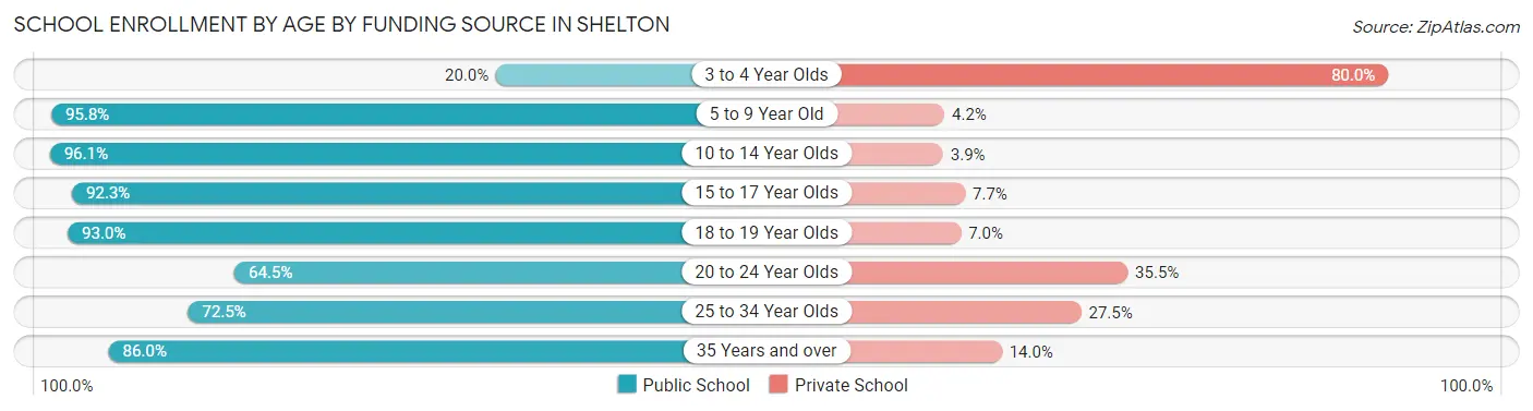 School Enrollment by Age by Funding Source in Shelton