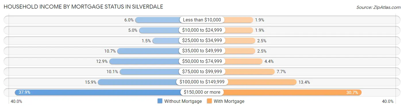 Household Income by Mortgage Status in Silverdale