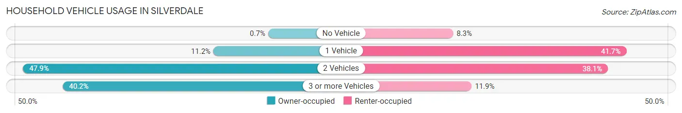 Household Vehicle Usage in Silverdale