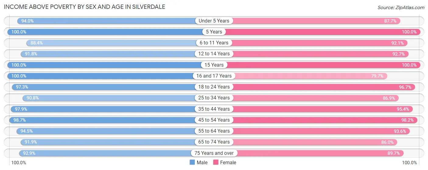 Income Above Poverty by Sex and Age in Silverdale