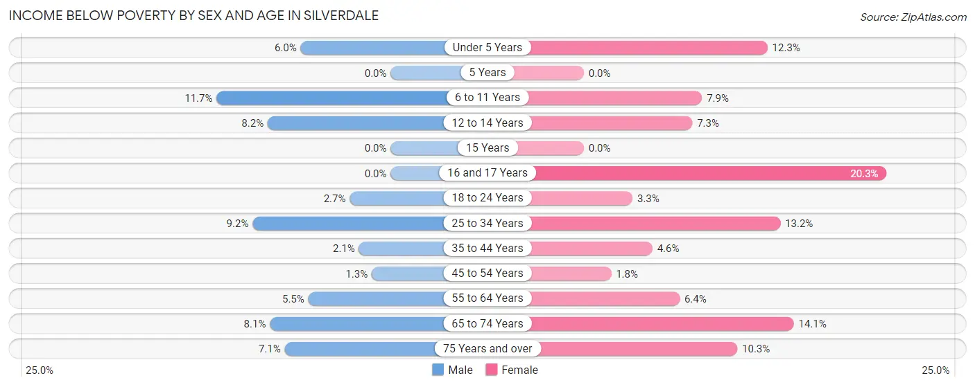 Income Below Poverty by Sex and Age in Silverdale